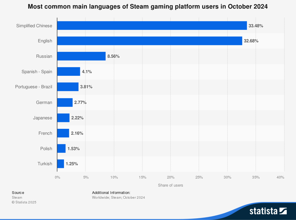 Should You Add Turkish Language Support to Your Game?